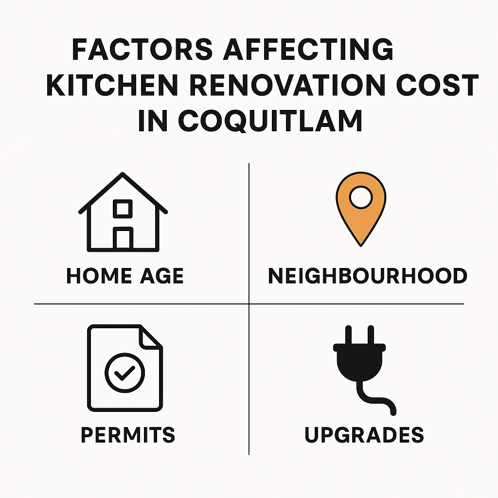 Infographic showing four main factors that influence kitchen renovation costs in Coquitlam: home age, neighbourhood, permit requirements, and electrical or structural upgrades.