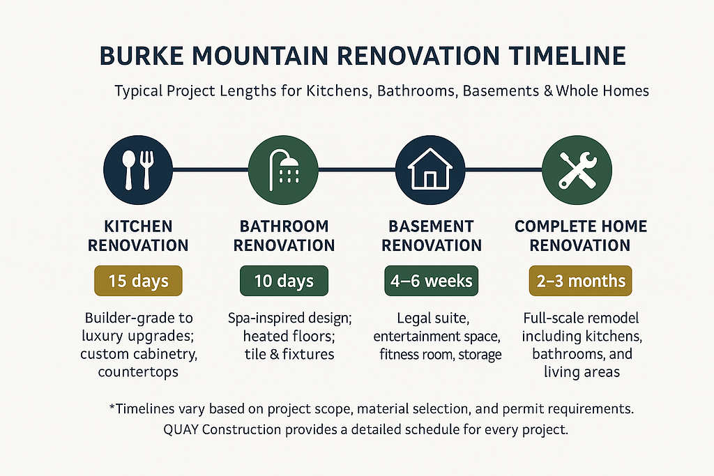 Infographic showing typical kitchen, bathroom, and basement renovation timelines for Burke Mountain homes.