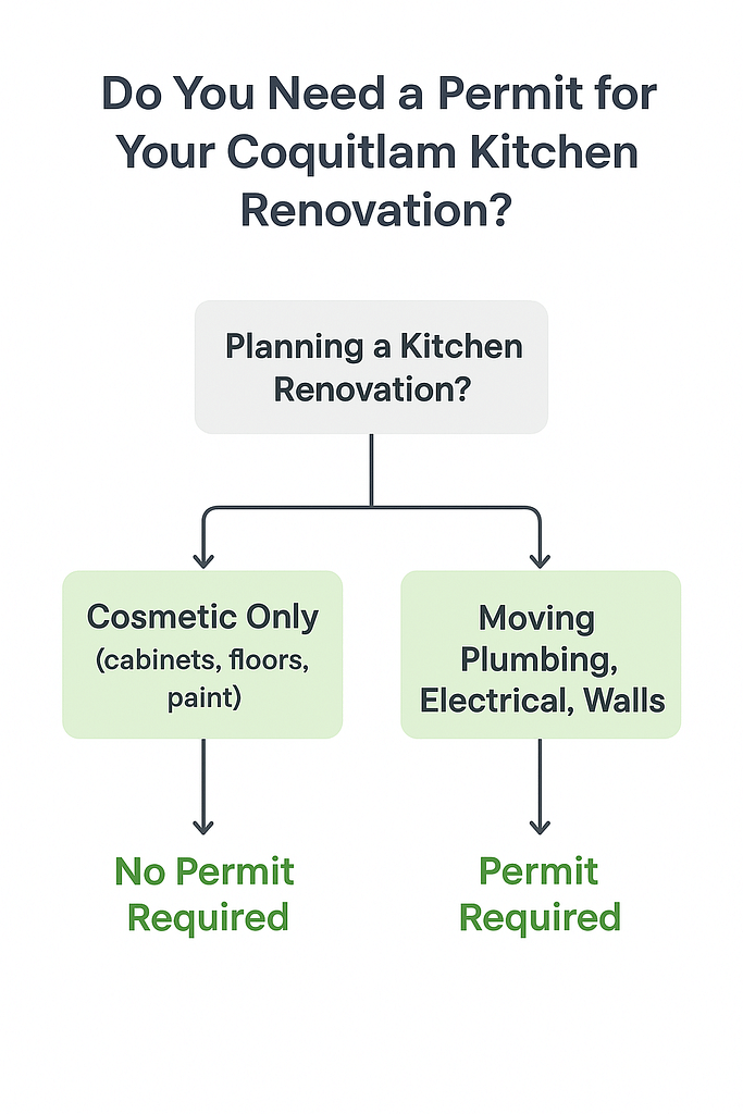 A clean, modern flowchart infographic showing the breakdown of kitchen renovation costs in Coquitlam, including cabinetry, countertops, appliances, labour, and design fees, displayed on a white background for easy readability.
